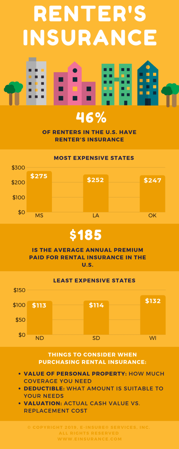 renters insurance infographics