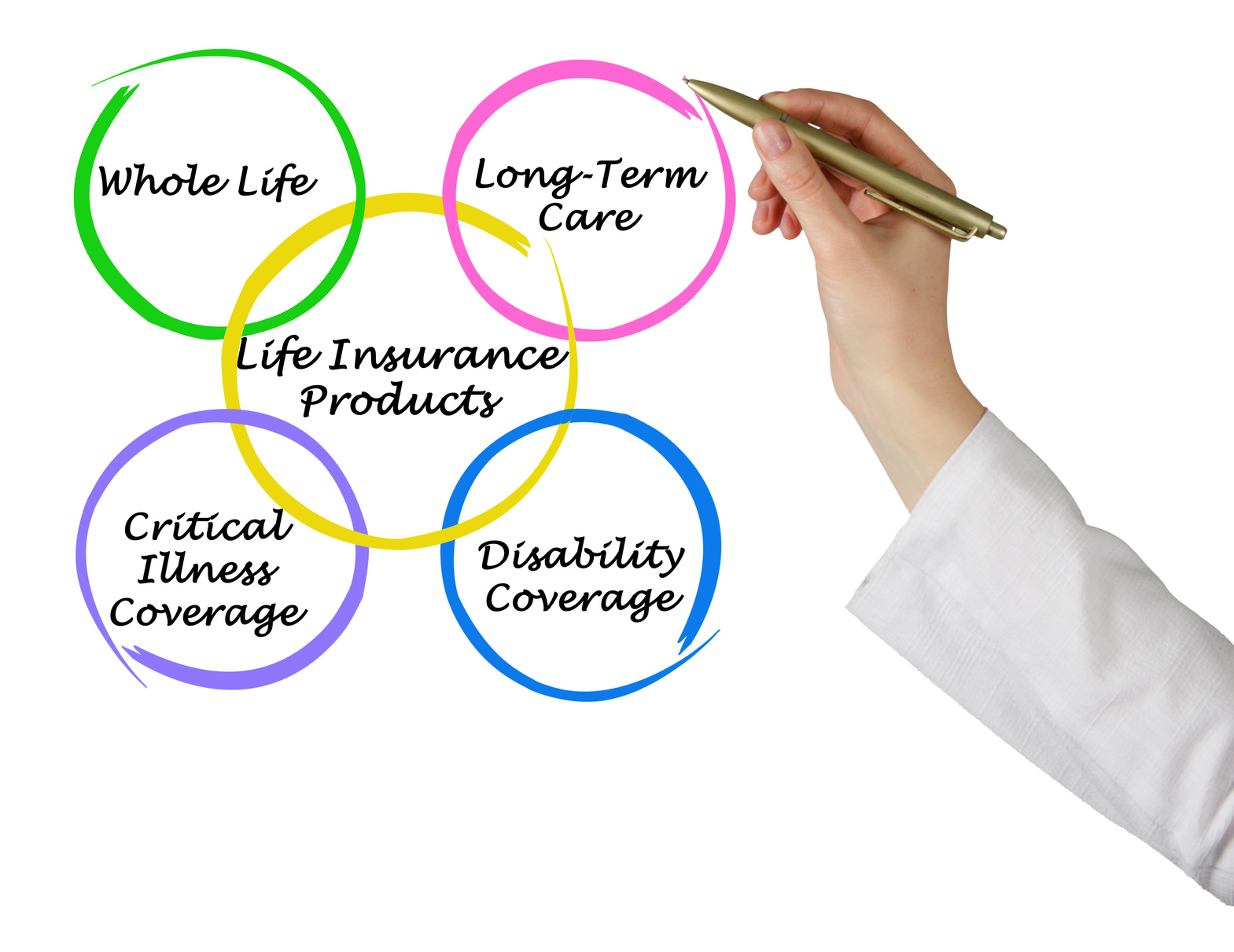 What’s the Difference: Term, Whole and Universal Life Insurance