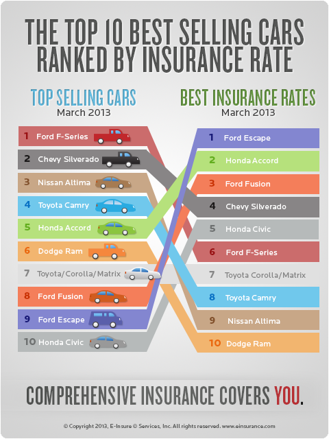 EINSURANCE ranks Ford Fusion at Top for Insurance