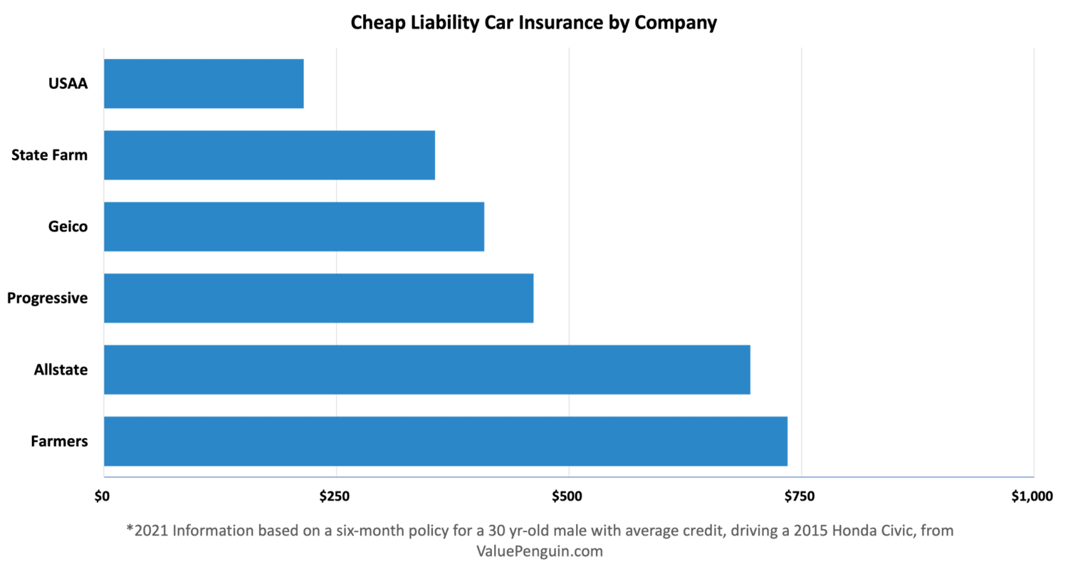 cheap liability car insurance by company