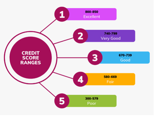 credit score and report