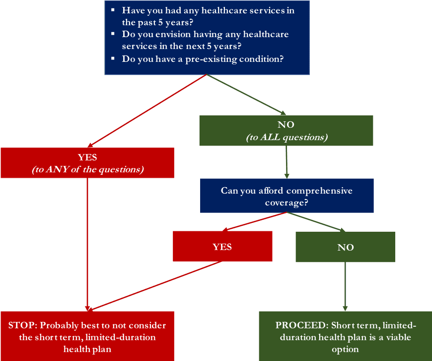 decision tree for choosing health insurance