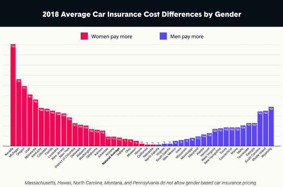 women pay slightly higher premiums than men